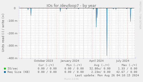 IOs for /dev/loop7