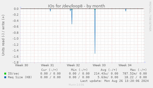 IOs for /dev/loop8