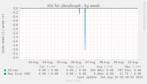 IOs for /dev/loop8