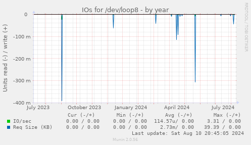 yearly graph