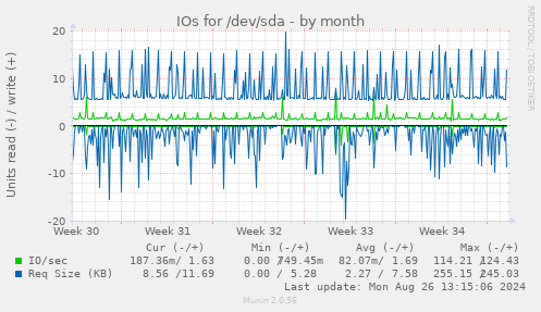 IOs for /dev/sda