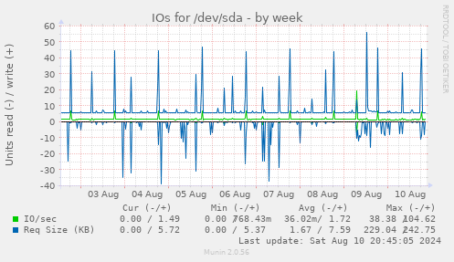 IOs for /dev/sda