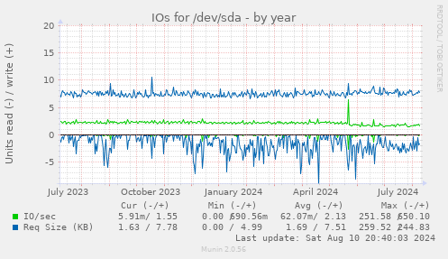 IOs for /dev/sda