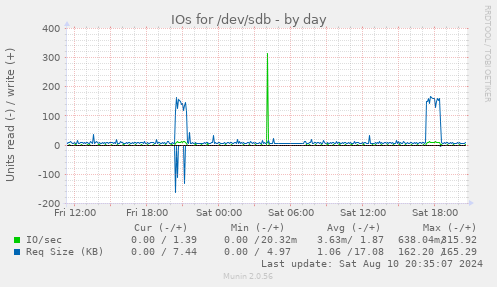 IOs for /dev/sdb