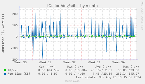 IOs for /dev/sdb