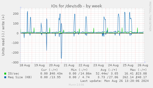 IOs for /dev/sdb