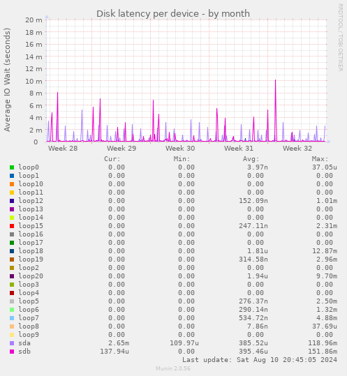 Disk latency per device