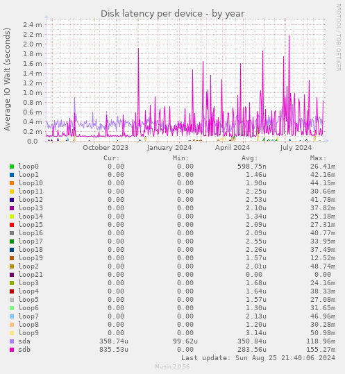 Disk latency per device