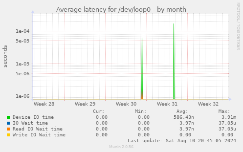 Average latency for /dev/loop0