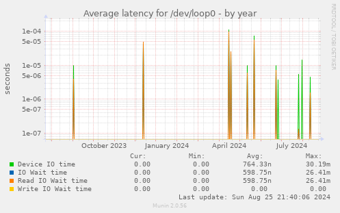 Average latency for /dev/loop0