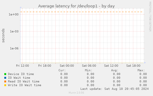 Average latency for /dev/loop1