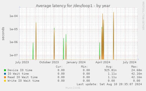 Average latency for /dev/loop1