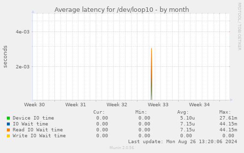 Average latency for /dev/loop10