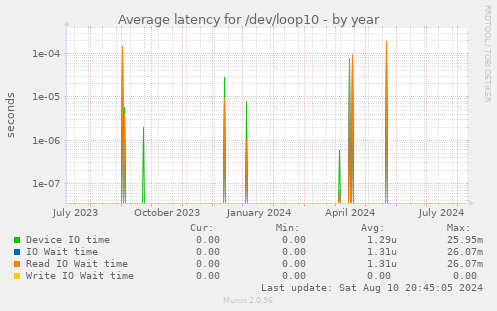 Average latency for /dev/loop10