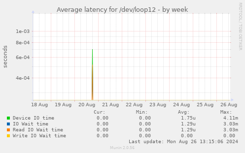 Average latency for /dev/loop12