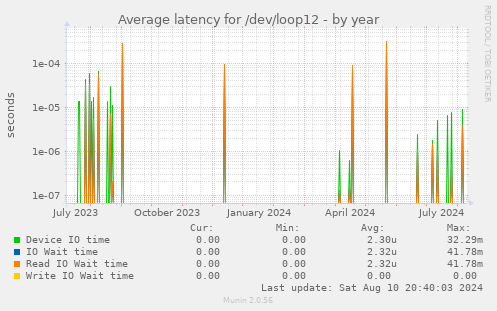 Average latency for /dev/loop12