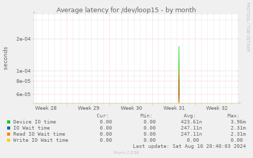 Average latency for /dev/loop15