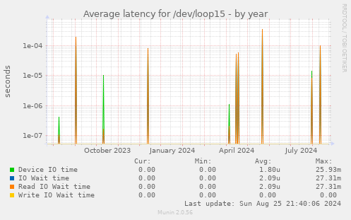 Average latency for /dev/loop15