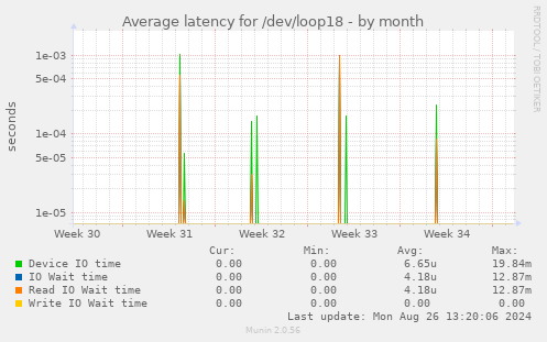 Average latency for /dev/loop18