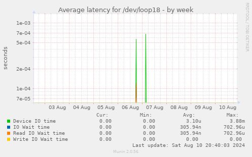 Average latency for /dev/loop18