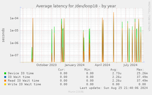 Average latency for /dev/loop18