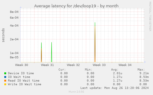 Average latency for /dev/loop19