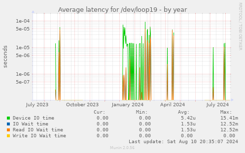 Average latency for /dev/loop19