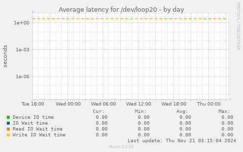 Average latency for /dev/loop20