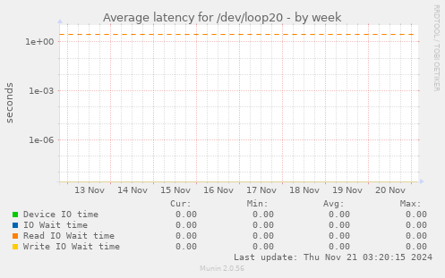 Average latency for /dev/loop20