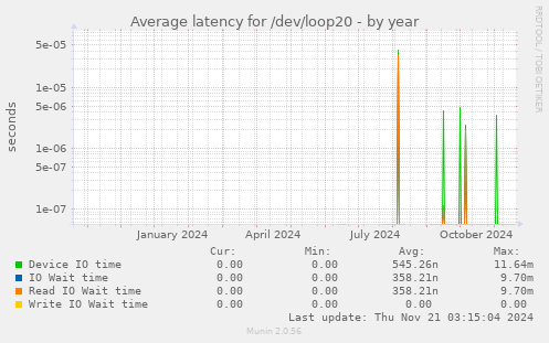 Average latency for /dev/loop20