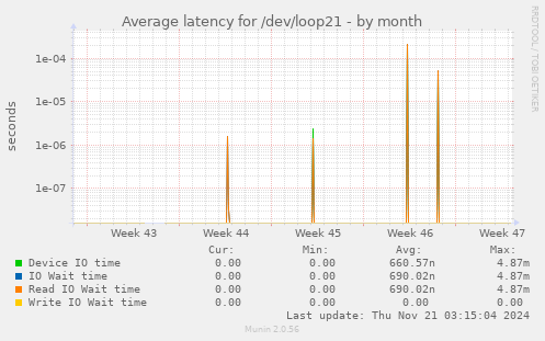 Average latency for /dev/loop21