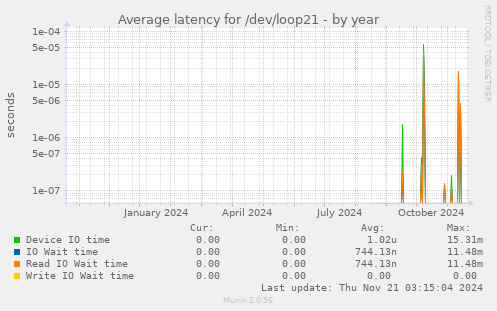 Average latency for /dev/loop21