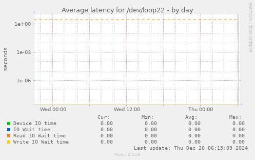 Average latency for /dev/loop22