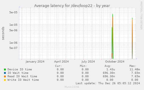 Average latency for /dev/loop22