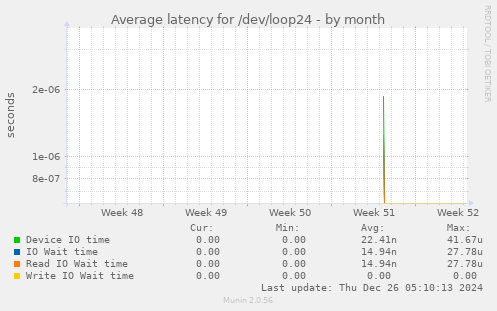 Average latency for /dev/loop24