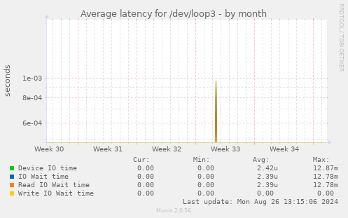 Average latency for /dev/loop3