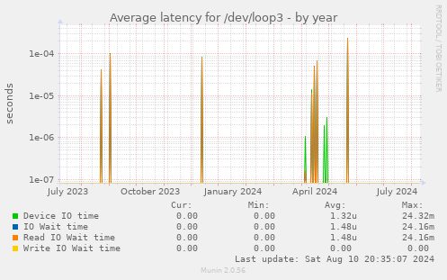 Average latency for /dev/loop3