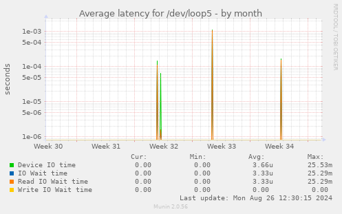 Average latency for /dev/loop5