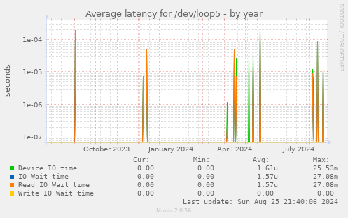 Average latency for /dev/loop5