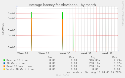 Average latency for /dev/loop6