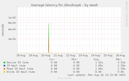 Average latency for /dev/loop6