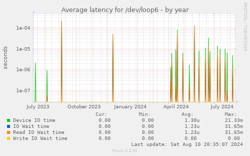 yearly graph