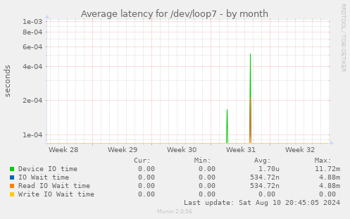 Average latency for /dev/loop7