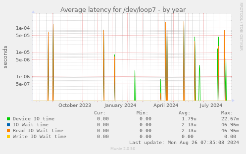 Average latency for /dev/loop7