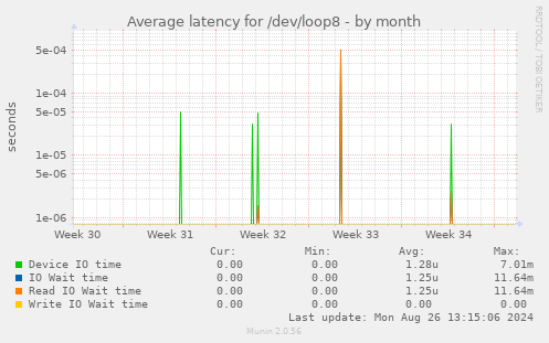 Average latency for /dev/loop8