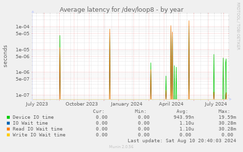 Average latency for /dev/loop8