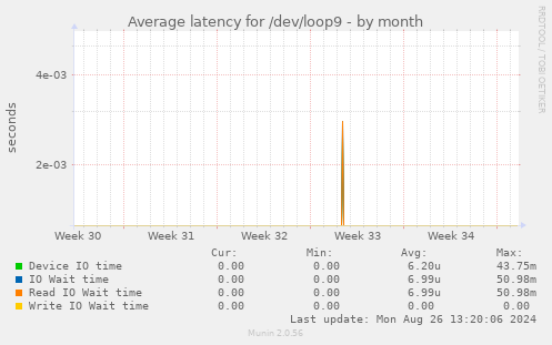 Average latency for /dev/loop9