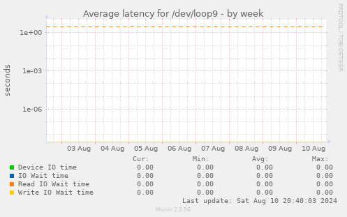 Average latency for /dev/loop9