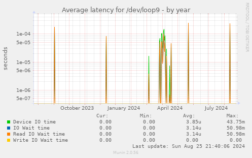 Average latency for /dev/loop9