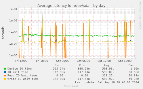 Average latency for /dev/sda